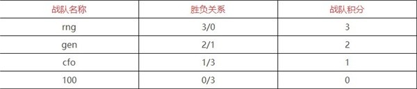 英雄联盟s12积分榜排名表最新一览