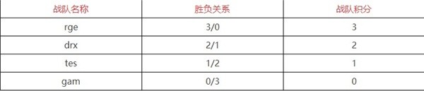 英雄联盟s12积分榜排名表最新一览