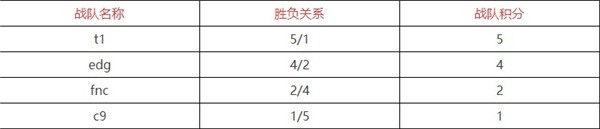 英雄联盟s12积分榜排名表最新一览