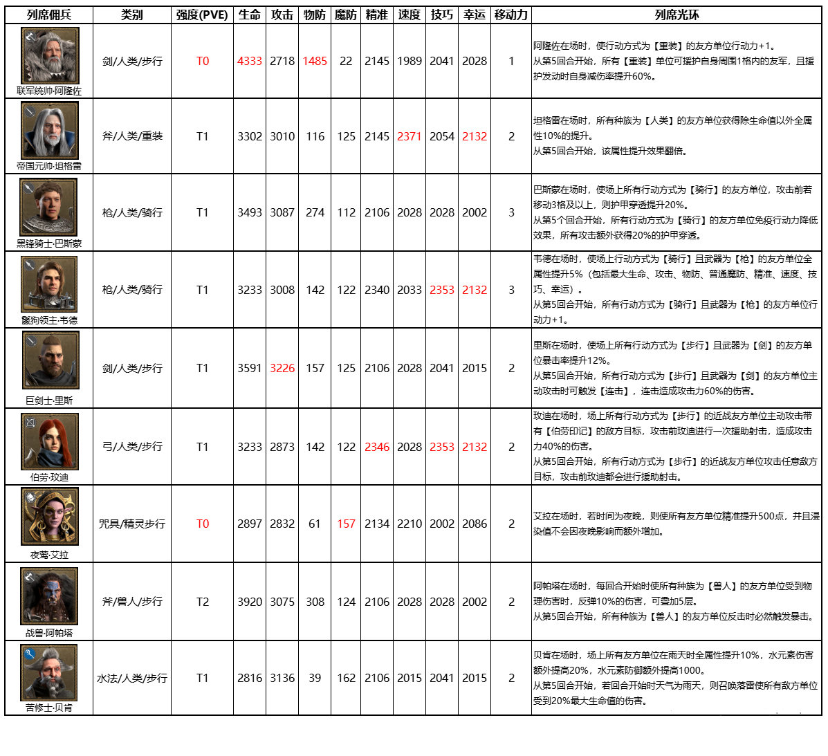 《环形战争》全列席佣兵属性大全