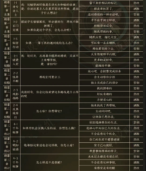 《黑猫奇闻社》楚遥性格选项大全