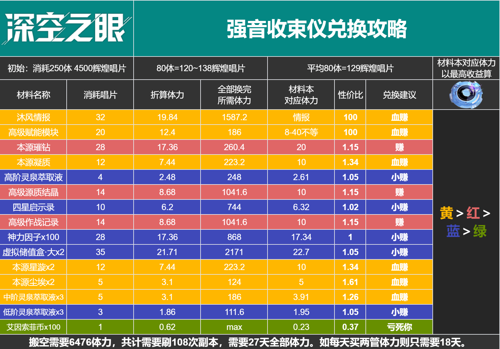 《深空之眼》百年盛典下半商店兑换推荐