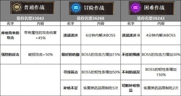 DNF伊斯大陆怎么打-地下城与勇士伊斯大陆通关攻略