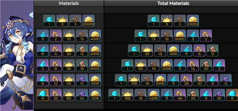 原神莱依拉角色突破材料需要什么-莱依拉角色突破材料一览