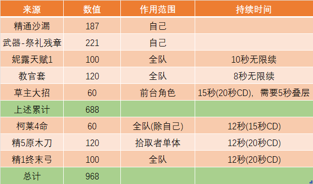 《原神》妮露0命强度分析