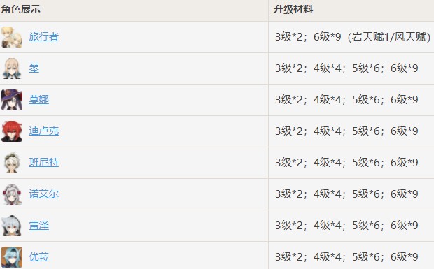 《原神》抗争的指引适用角色一览