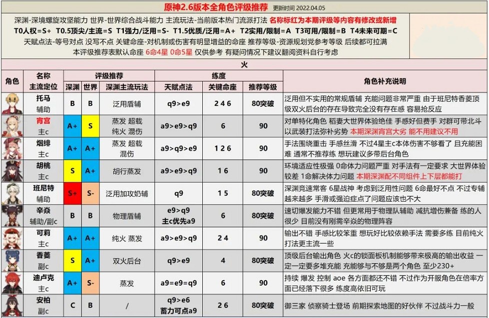 《原神》2.6版本全角色节奏榜