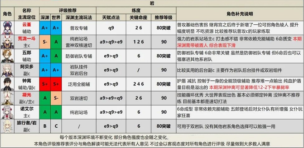 《原神》2.6版本全角色节奏榜