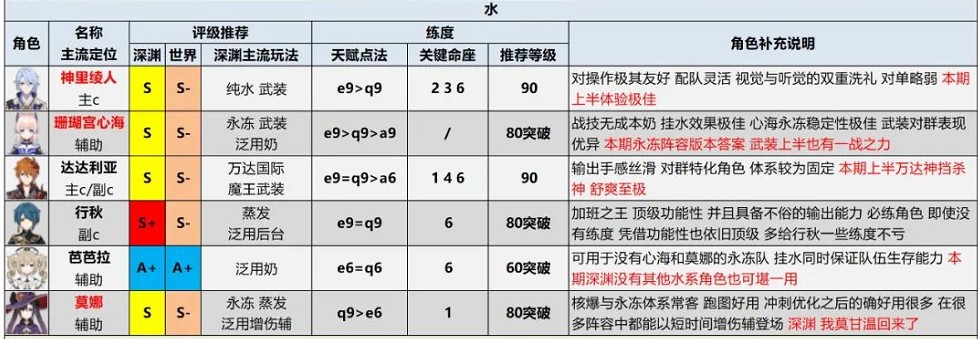 《原神》2.6版本全角色节奏榜