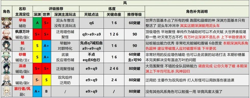 《原神》2.6版本全角色节奏榜