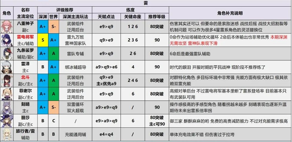 《原神》2.6版本全角色节奏榜