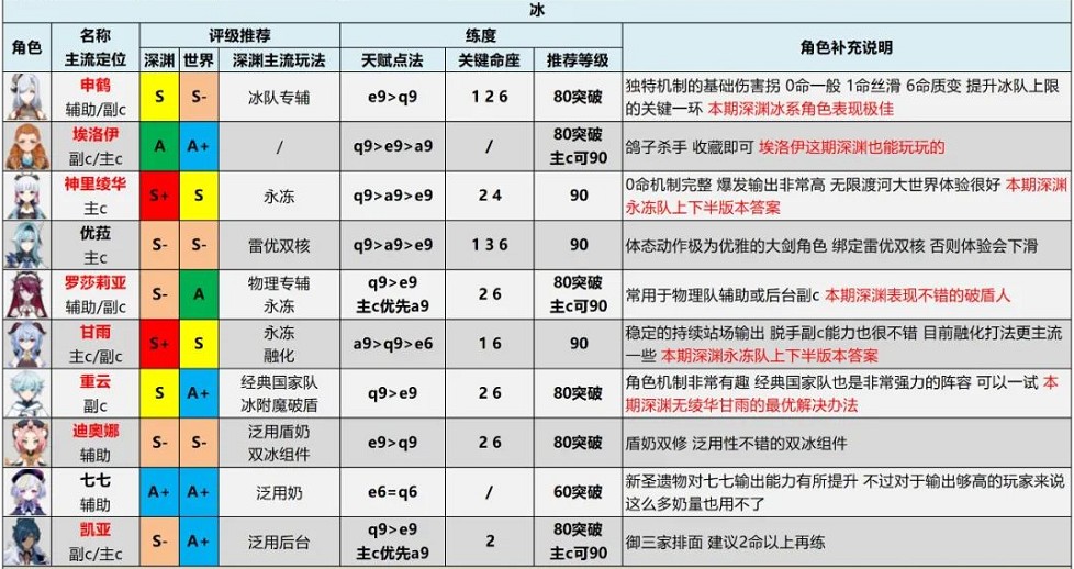 《原神》2.6版本全角色节奏榜