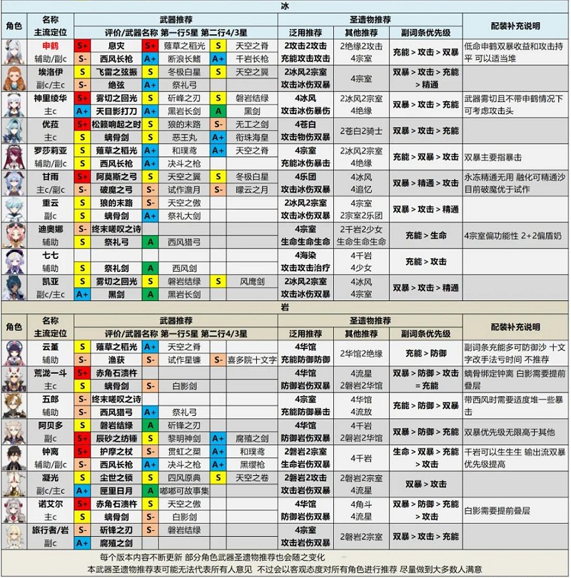 《原神》2.6版本全角色节奏榜