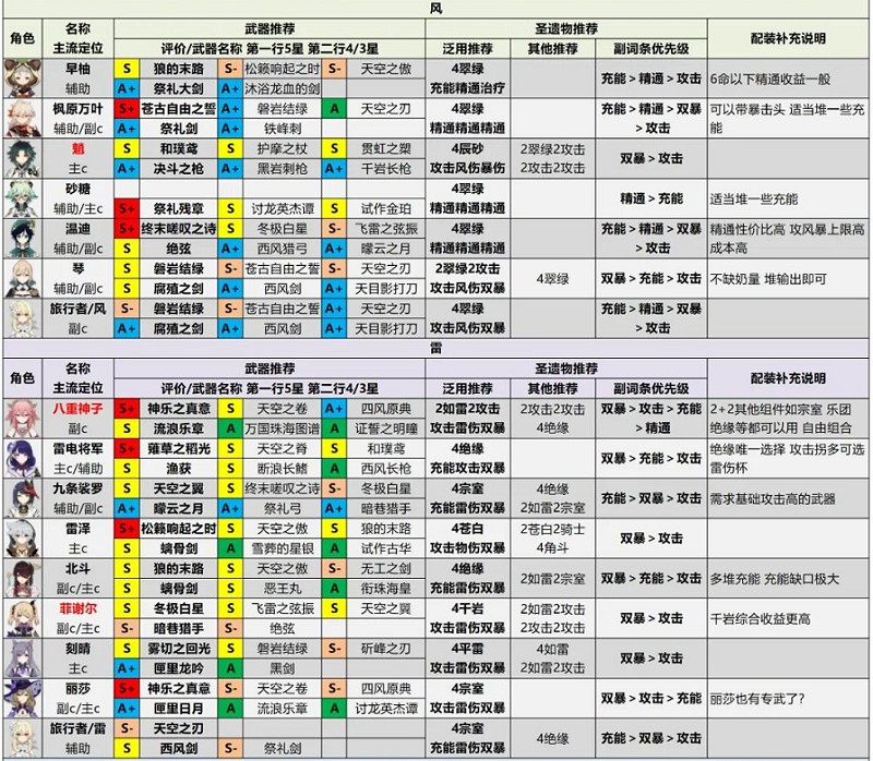 《原神》2.6版本全角色节奏榜