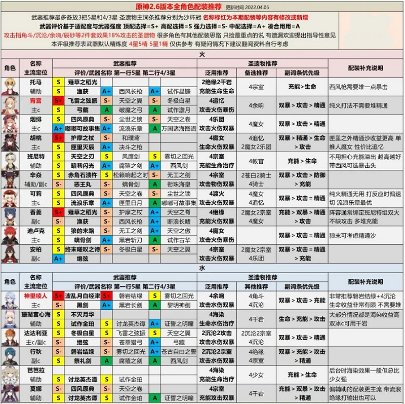 《原神》2.6版本全角色节奏榜