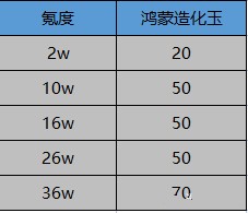 一念逍遥鸿蒙造化玉快速获得攻略