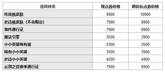 英雄联盟皮肤涨价了吗 英雄联盟皮肤在哪里买比较便宜