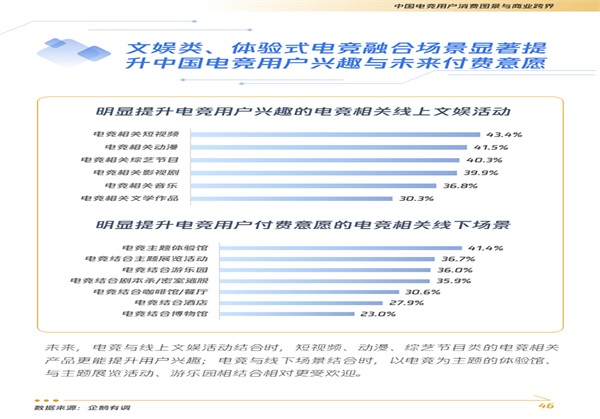 腾讯电竞商业新探索：数字IP融合线下场景，构建文化消费新业态