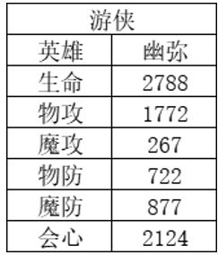 《风色幻想命运传说》角色强度排行榜