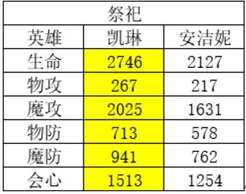 《风色幻想命运传说》角色强度排行榜