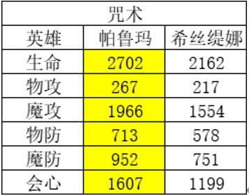 《风色幻想命运传说》角色强度排行榜