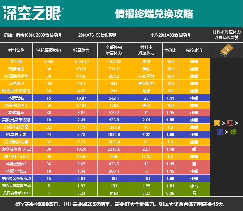 《深空之眼》1.5版本活动商店兑换攻略