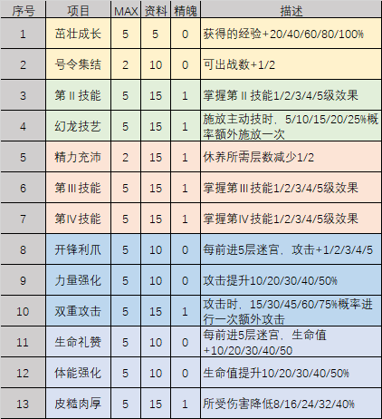 《不思议迷宫》龙之溪谷迷宫怎么过