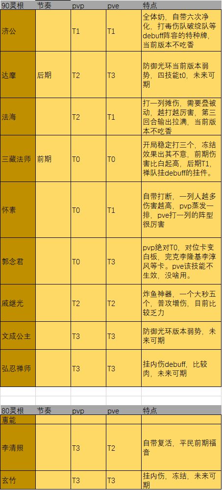 《炼仙传说》禅宗阵营节奏榜