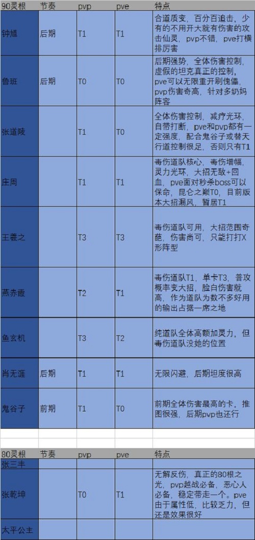 《炼仙传说》道庭阵营节奏榜