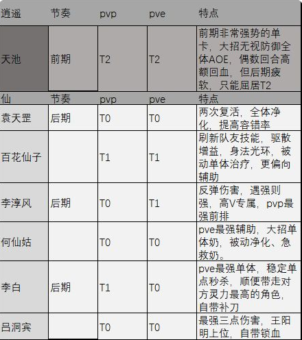 《炼仙传说》逍遥阵营节奏榜