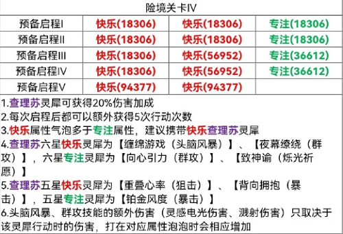 《光与夜之恋》险境挑战关卡4怎么过