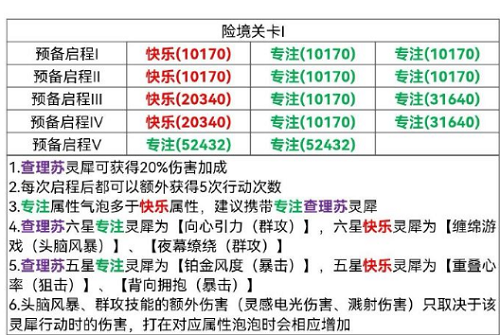 《光与夜之恋》险境挑战关卡1怎么过