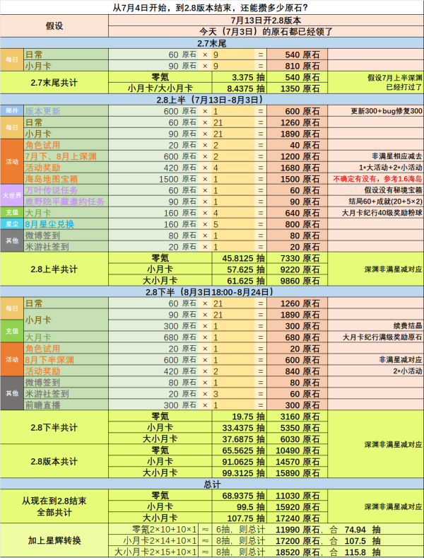 《原神》2.8版本原石能拿多少