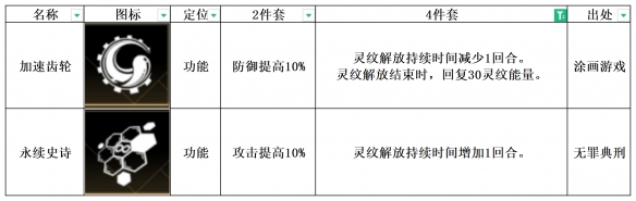 《非匿名指令》永续史诗纹章搭配推荐