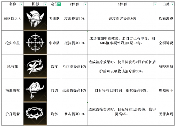 《非匿名指令》护身荆棘纹章搭配推荐