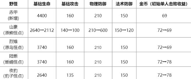 《王者荣耀》野区资源分布优化一览