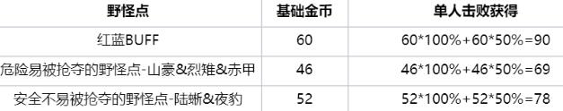 《王者荣耀》野区资源分布优化一览