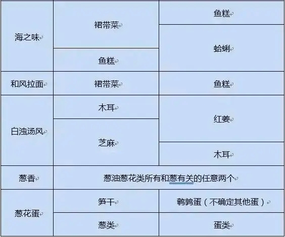 《开罗拉面店》配料使用攻略