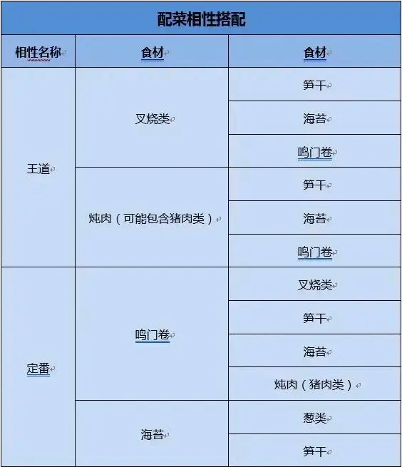 《开罗拉面店》配料使用攻略