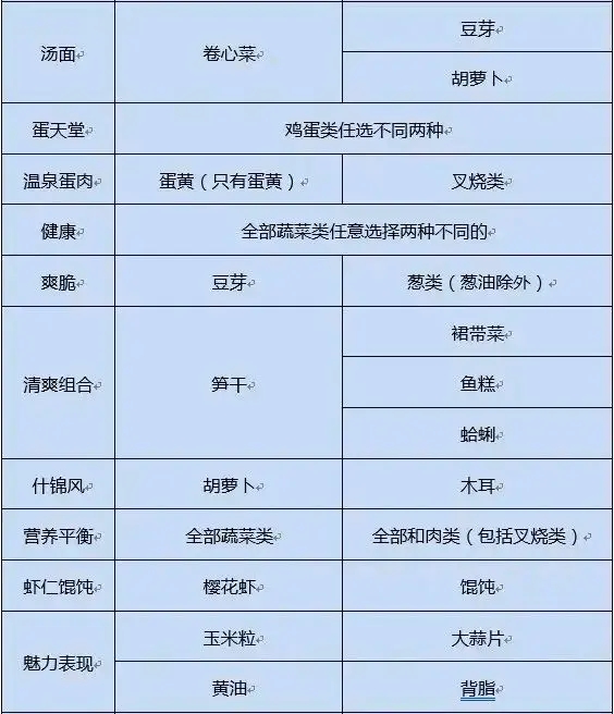 《开罗拉面店》配料使用攻略