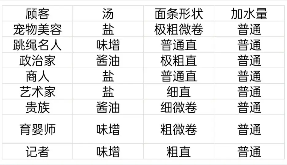 《开罗拉面店》顾客特性一览