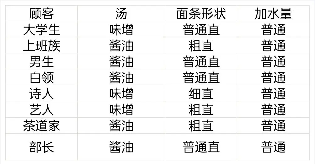 《开罗拉面店》顾客特性一览