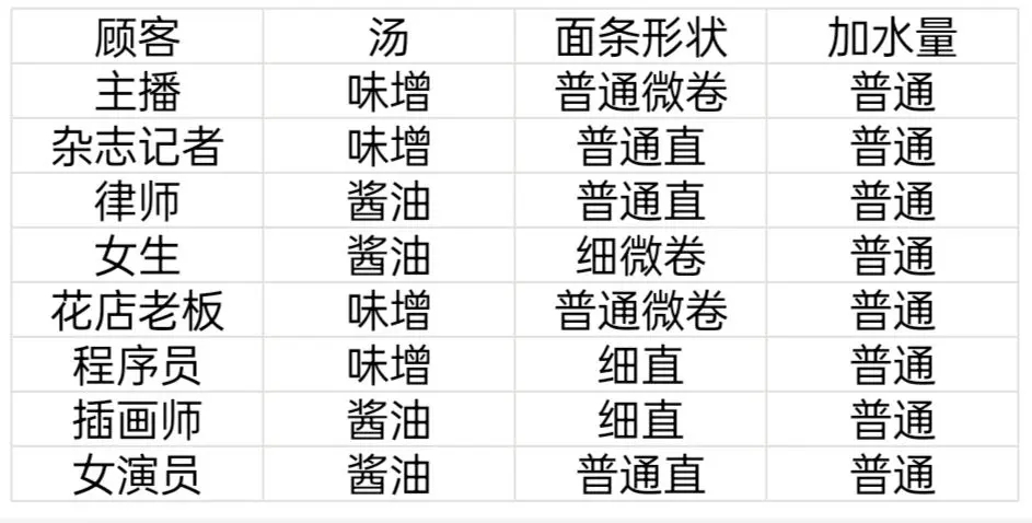 《开罗拉面店》顾客特性一览