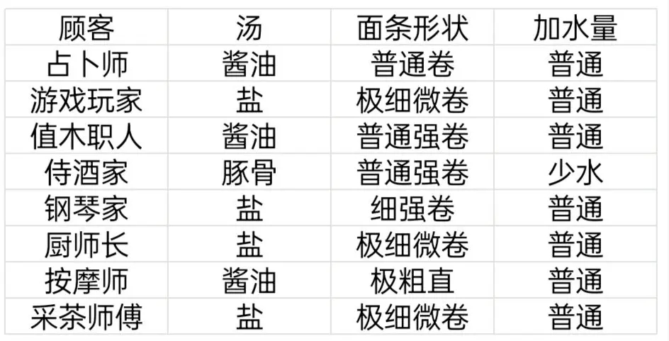 《开罗拉面店》顾客特性一览