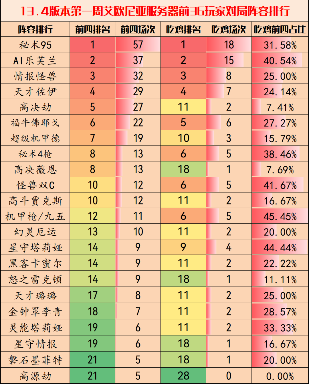 《金铲铲之战》13.4版本阵容推荐