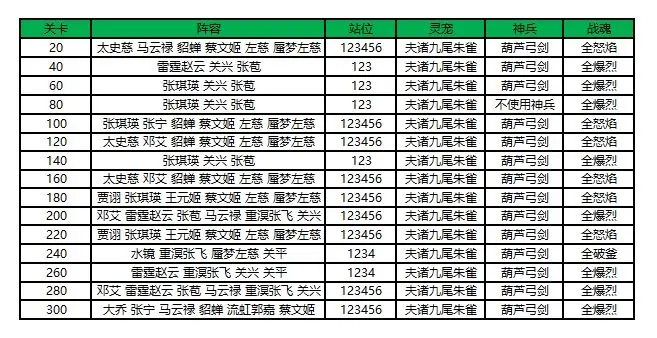 《三国志幻想大陆》江河煊灿赛季第一章攻略