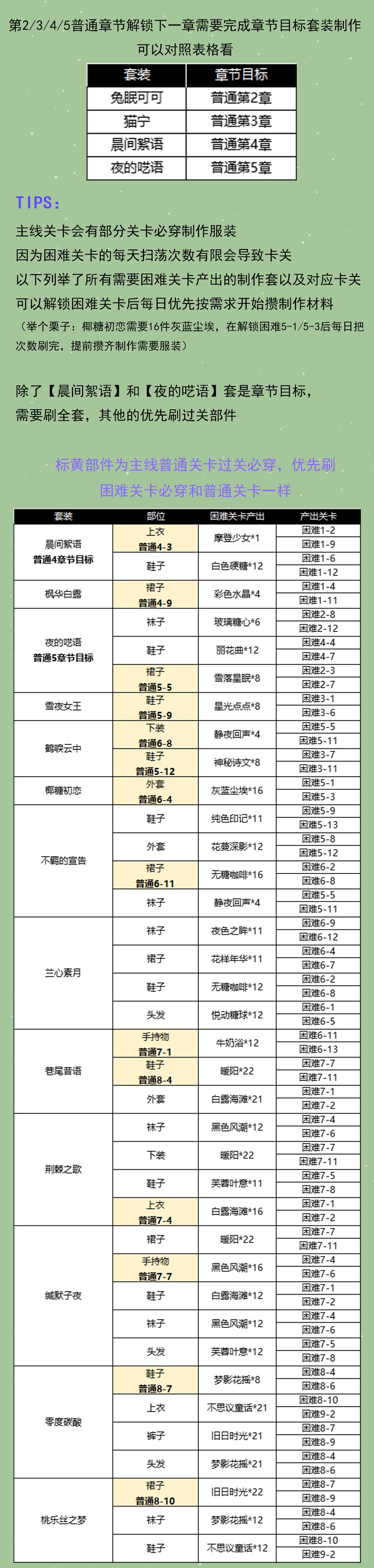 《以闪亮之名》主线章节必备服装一览