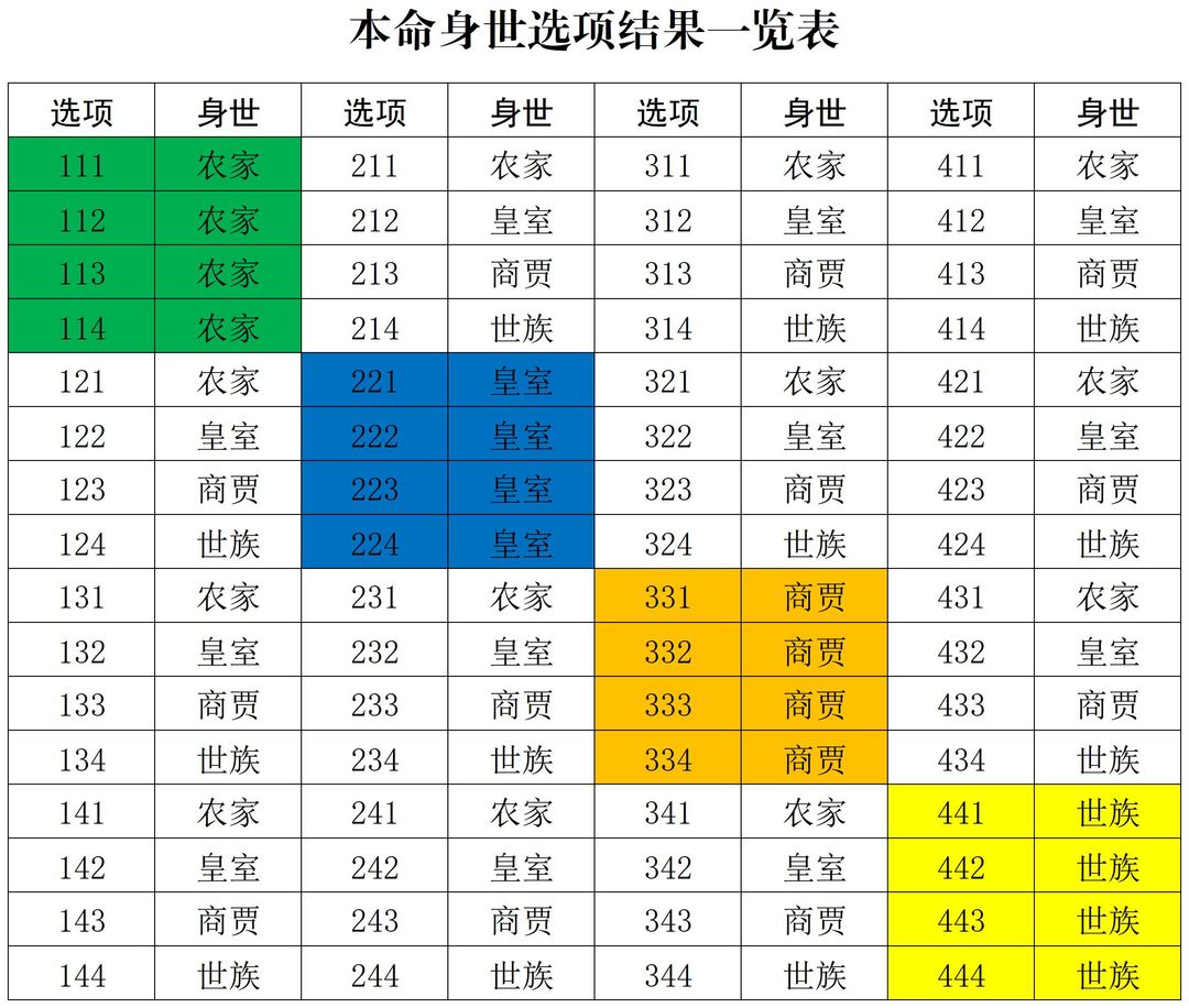 《修真江湖2》开局身世选择攻略