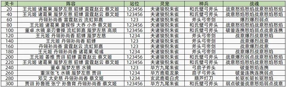 《三国志幻想大陆》风雪千山赛季第一章攻略