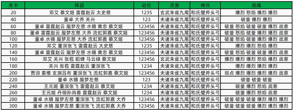 《三国志幻想大陆》风雪千山赛季第五章攻略